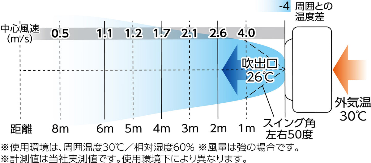 気化式冷風扇 オゾーン 290Z